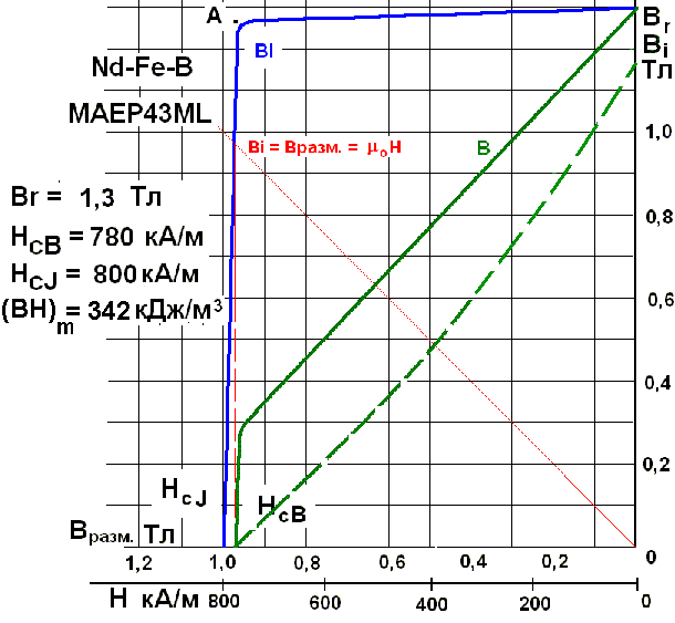 Кривая размагничивания феррит бариевого РЗМ  магнита MAEP43ML