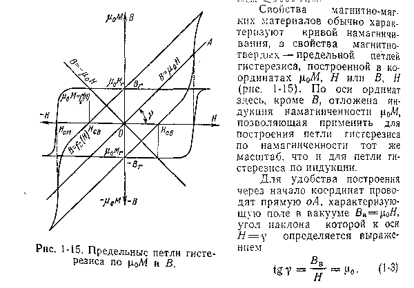 Предльная петля гистерезиса