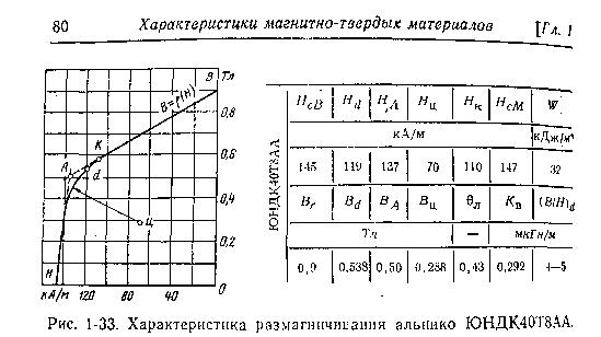 Характеристика размагничивания альнико