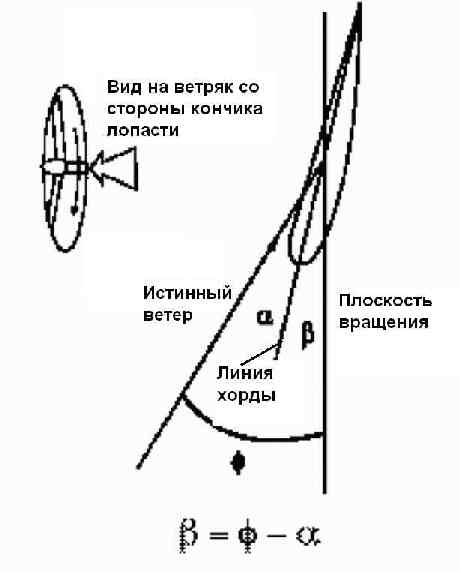 Истинный ветер