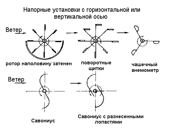 Напорные установки Савониус