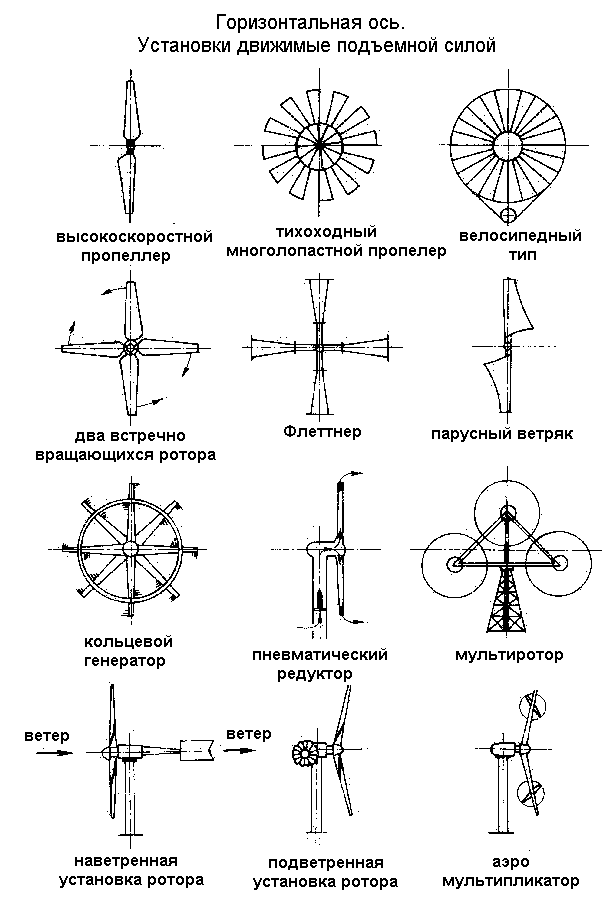 Вертоустановки движимые подъемной силой