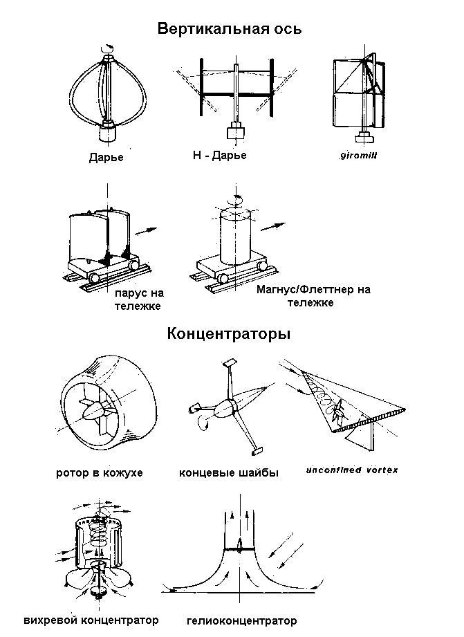 Вертикальная ось Дарье